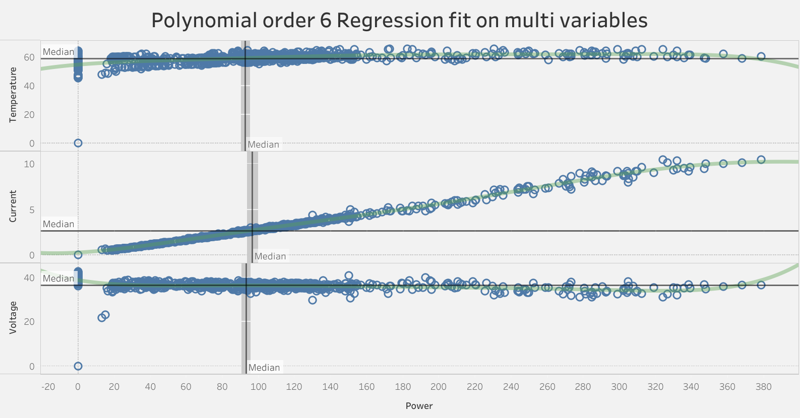 Statistical Data Exploration - Polynomial regression in Tableau